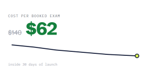 chiropractor ppc services outcome showing tracked performance improvement