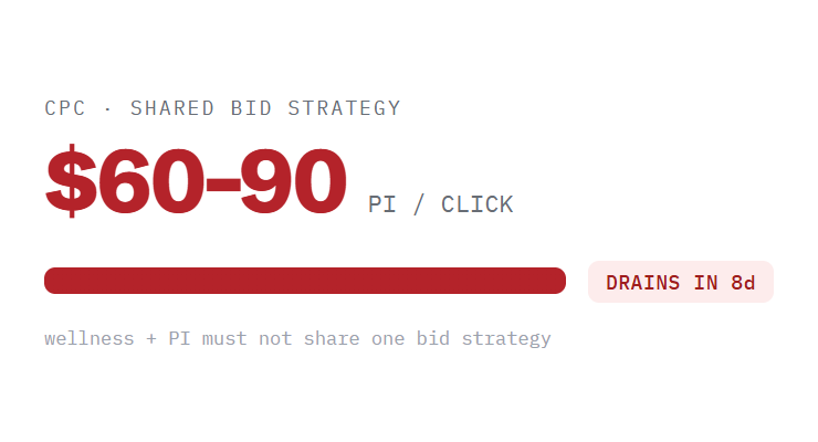 chiropractor ppc services challenge card visualizing a common growth blocker