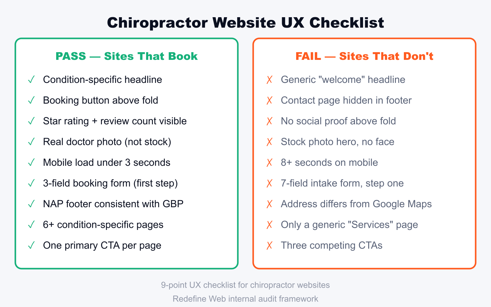chiropractor website UX checklist comparing sites that book patients vs those that don't
