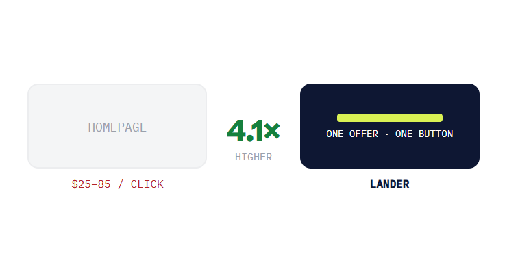 chiropractor web design agency challenge card visualizing a common growth blocker