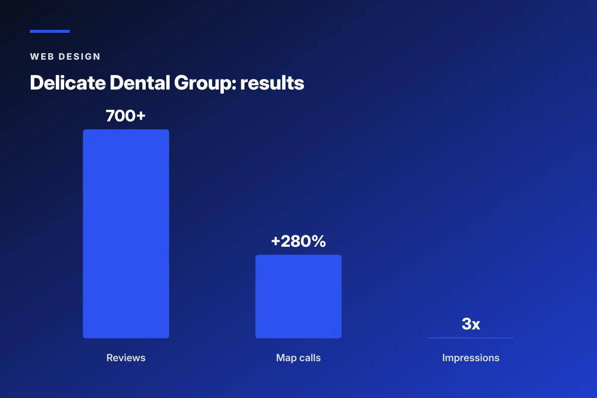 Delicate Dental chiropractor web design results chart