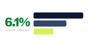 chiropractor web design services outcome showing tracked performance improvement