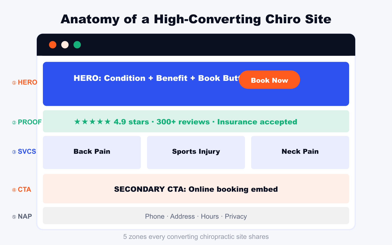 diagram showing 5 zones of a converting chiropractor website
