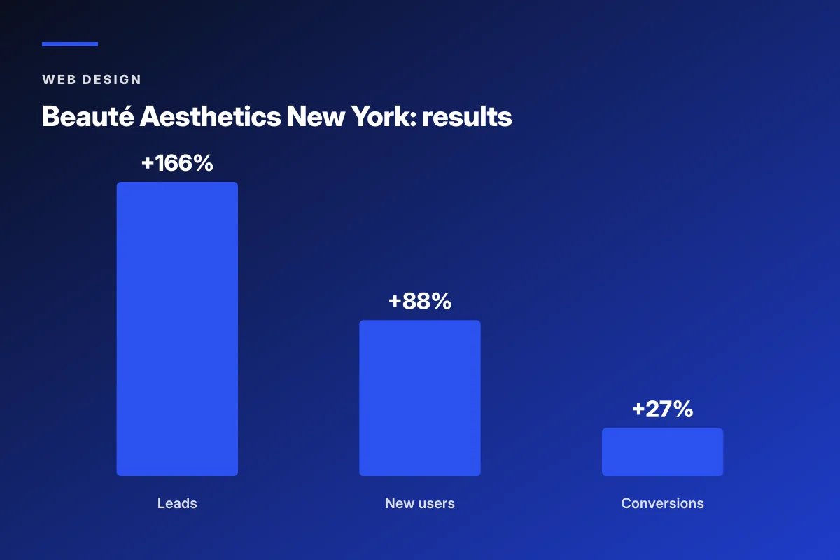 Beaute Aesthetics chiropractor website design results chart
