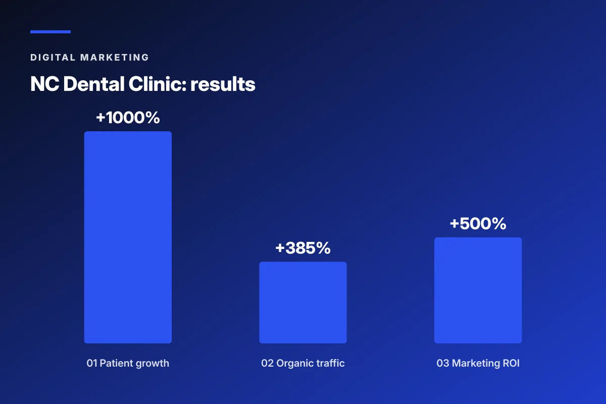 classify dental practices independent vs dso chain using practice management system tells