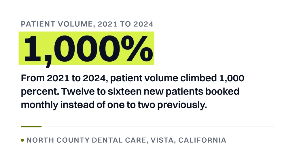 Healthcare website speed. A stat banner reading 1,000%, with the sentence that patient volume climbed 1,000 percent from 2021 to 2024 and that twelve to sixteen new patients booked monthly instead of one to two previously, attributed to North County Dental Care in Vista, California.