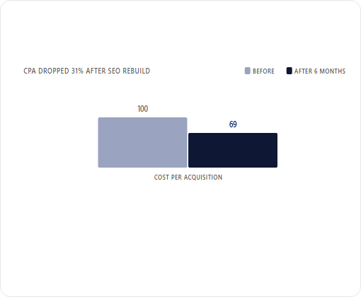 Corin Management case study chart 1