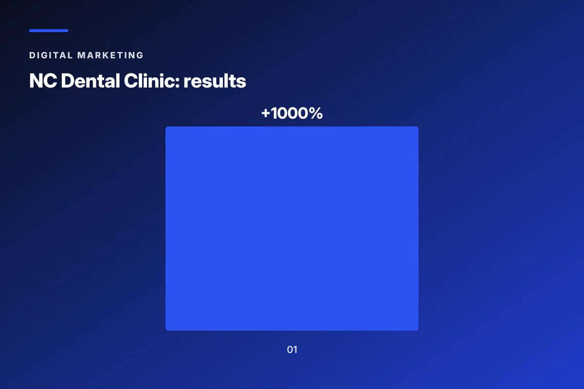 NC Dental Clinic cosmetic dental marketing results