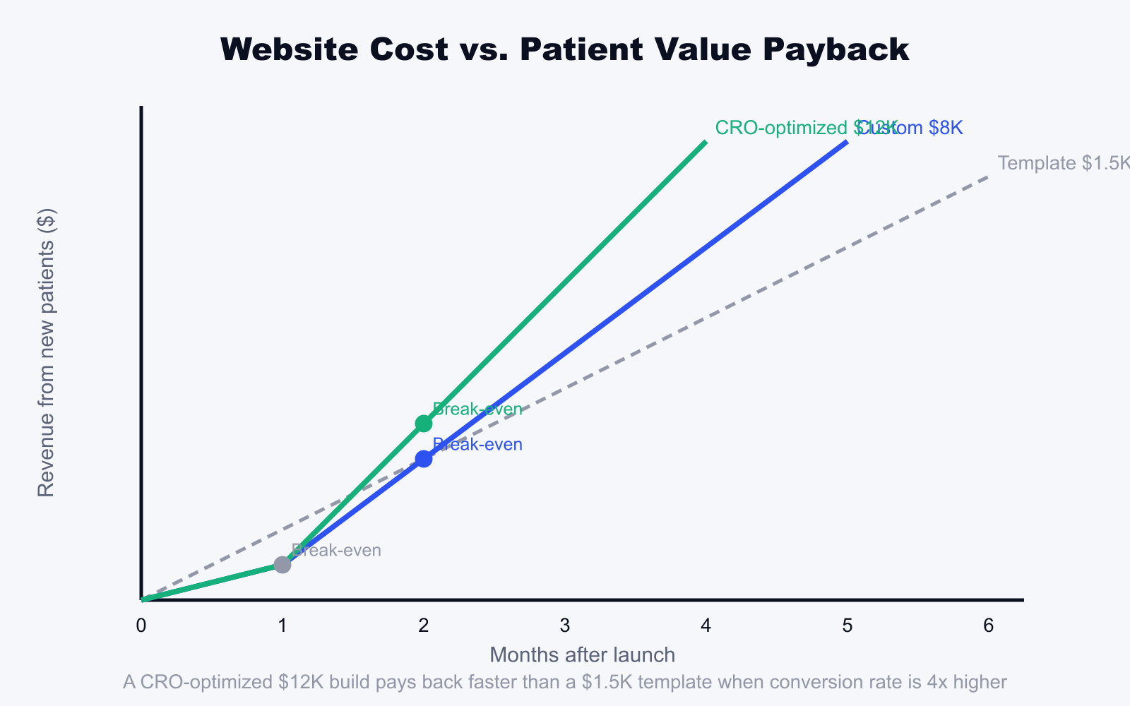 chart showing chiropractor website cost versus patient value payback timeline for different build tiers