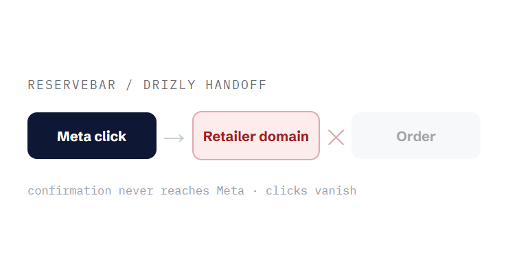 CPG marketing retainer challenge card visualizing a common growth blocker