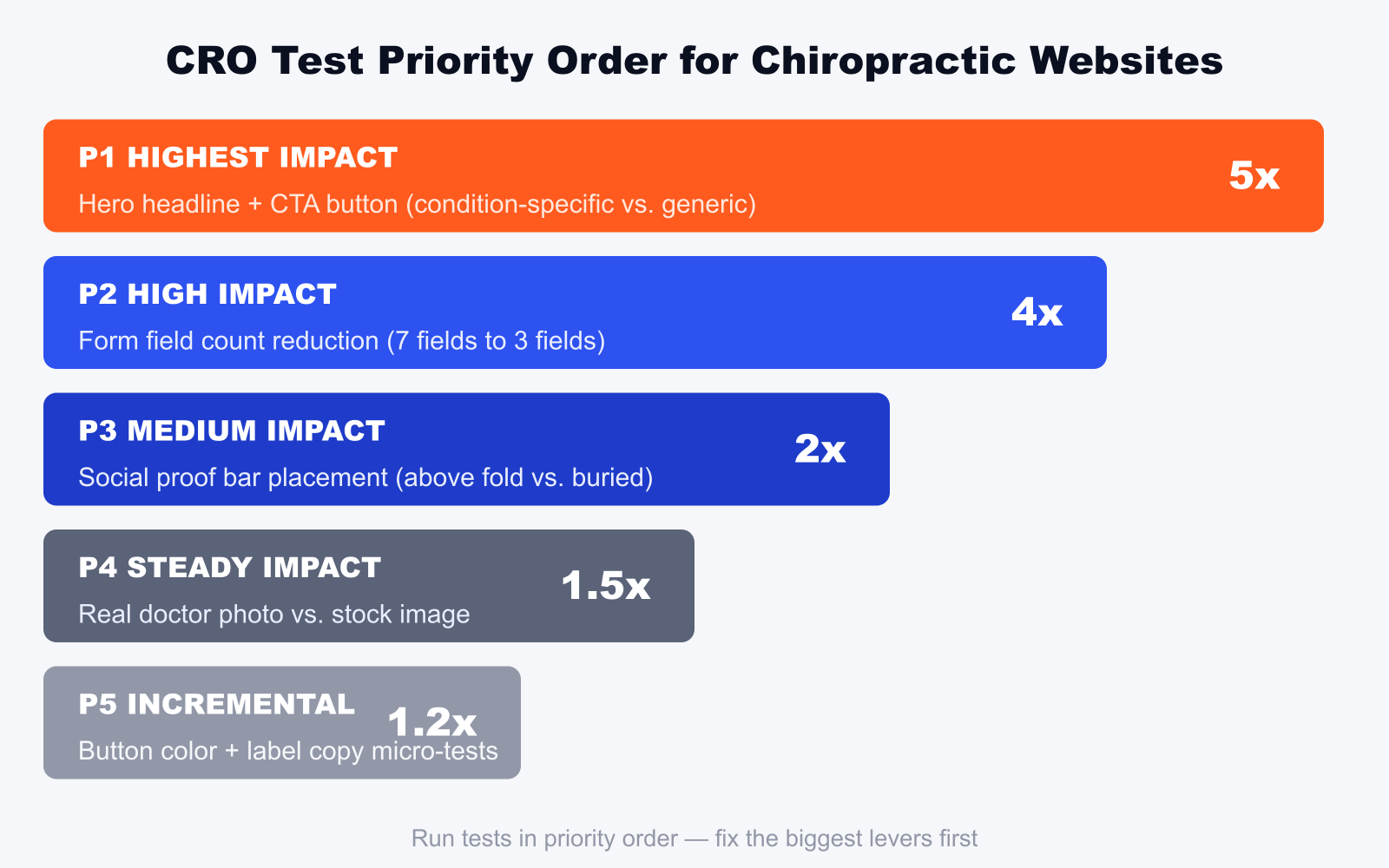 CRO test priority diagram for chiropractor websites showing highest to lowest impact changes