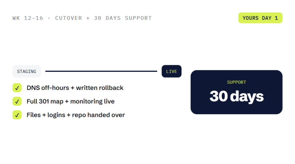 custom web design and development deliverable panel visualizing scope of work