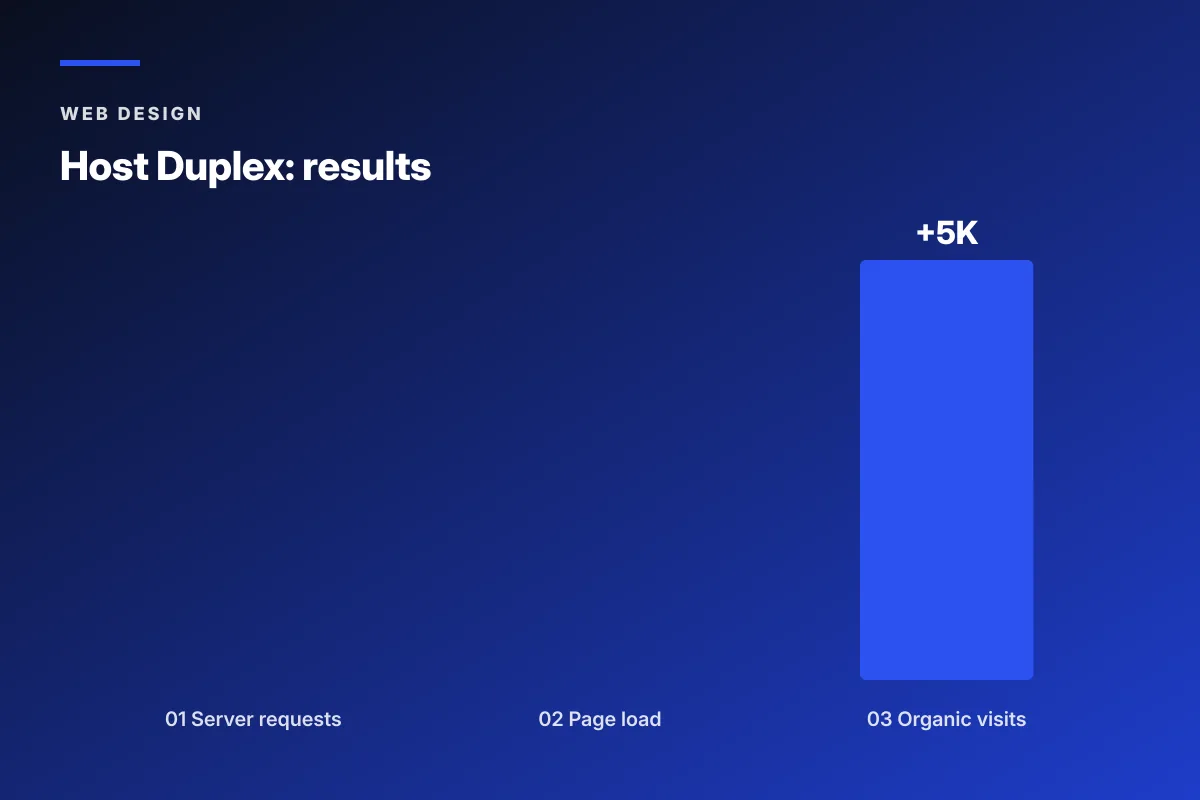 Host Duplex custom wordpress website development results chart
