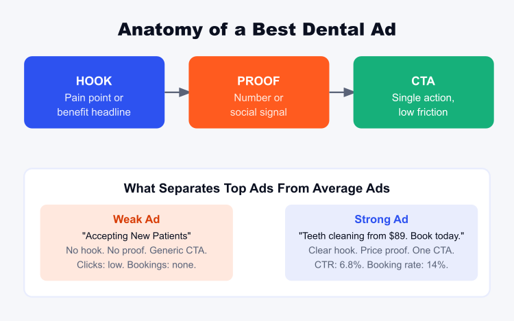 anatomy of the best dental ads showing hook proof and CTA structure