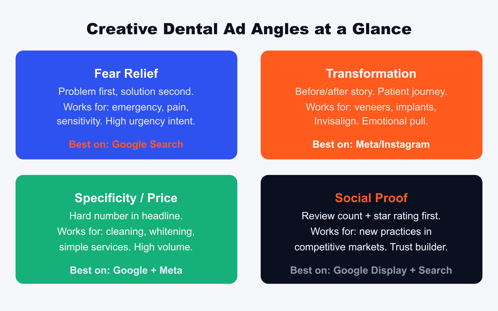 four creative dental ad angles fear relief transformation specificity and social proof