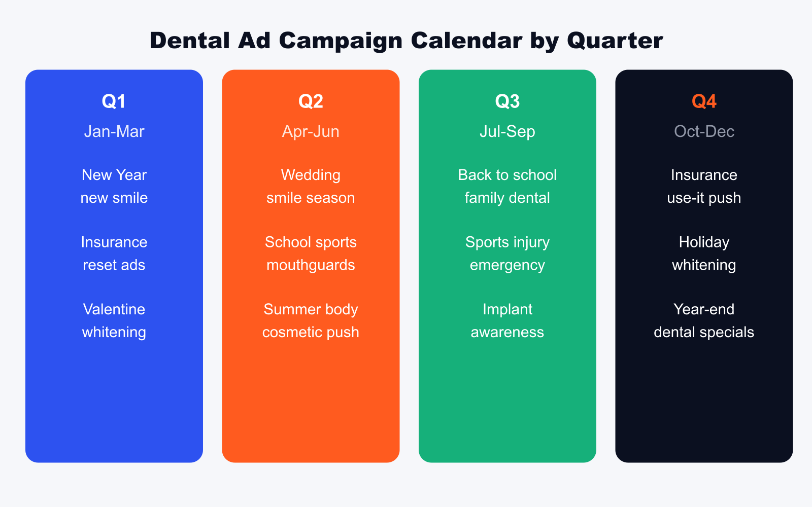 dental ad campaign calendar organized by quarter showing seasonal campaign ideas