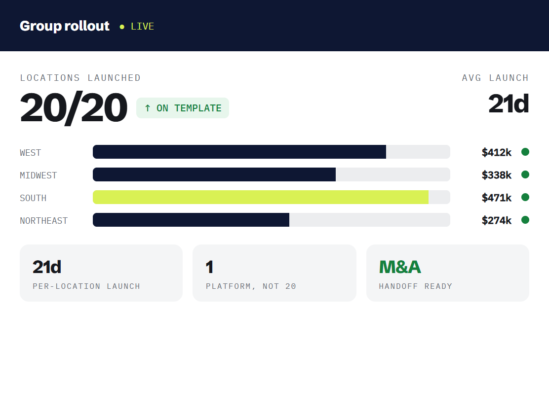 dental DSO marketing dashboard tracking booked outcomes and revenue metrics