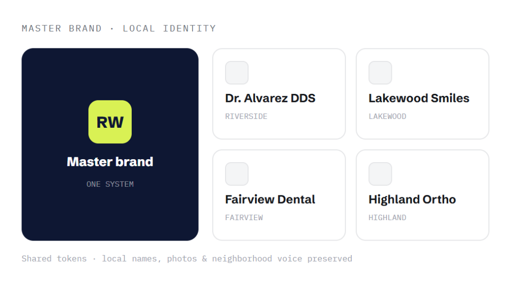 dental DSO website rollout deliverable panel visualizing scope of work