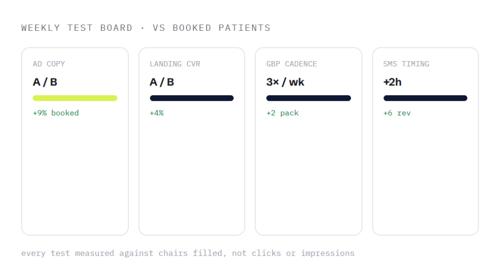 dental Google Ads retainer deliverable panel visualizing scope of work
