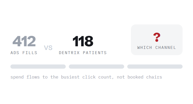 dental Google Ads retainer challenge card visualizing a common growth blocker