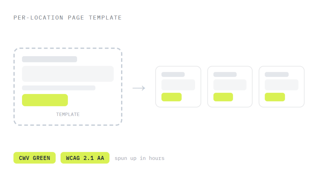 dental group website rollout deliverable panel visualizing scope of work