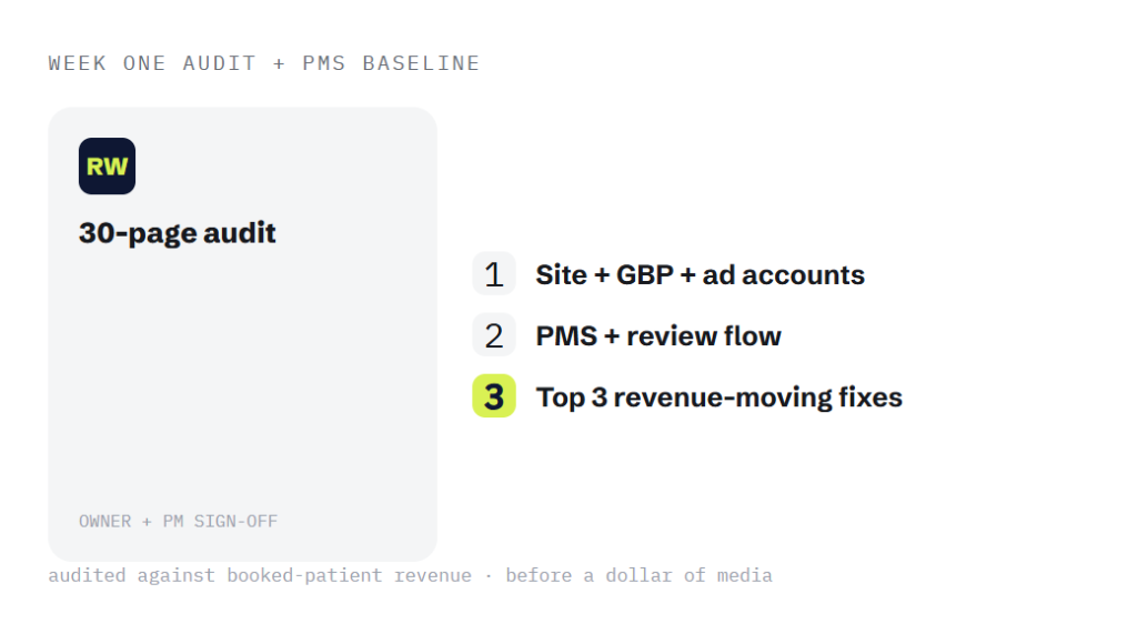 dental marketing retainer deliverable panel visualizing scope of work