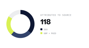 dental marketing retainer outcome showing tracked performance improvement