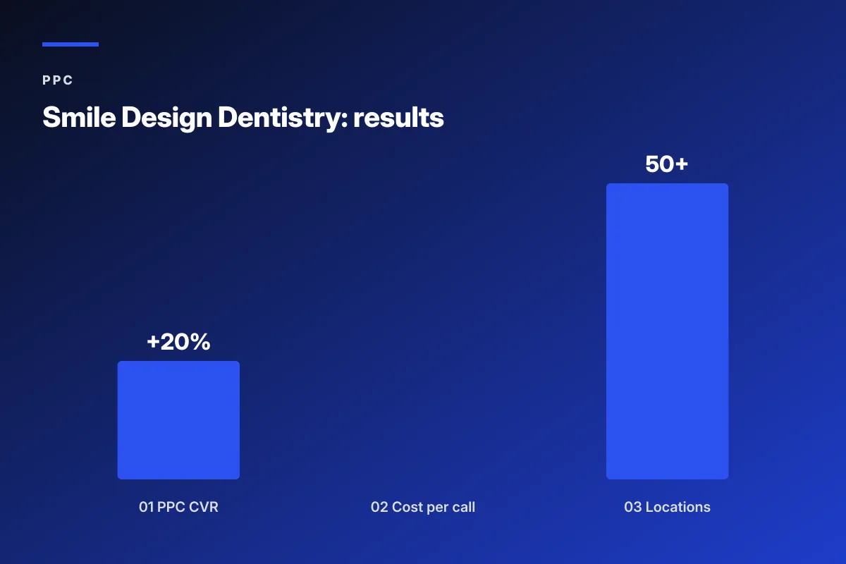 dental ppc advertising case study results