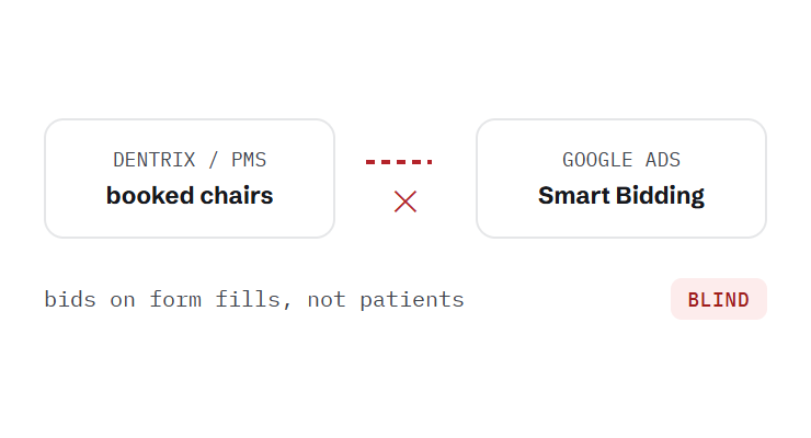 dental PPC management challenge card visualizing a common growth blocker