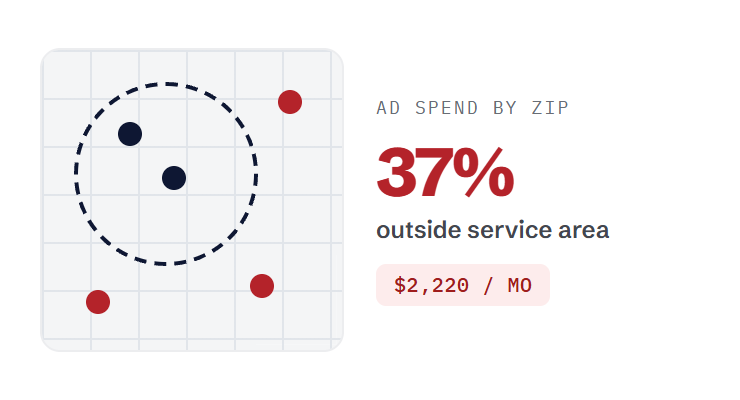 dental PPC services challenge card visualizing a common growth blocker