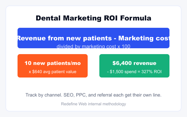 dental marketing ROI formula diagram showing revenue minus cost divided by cost for practice measurement