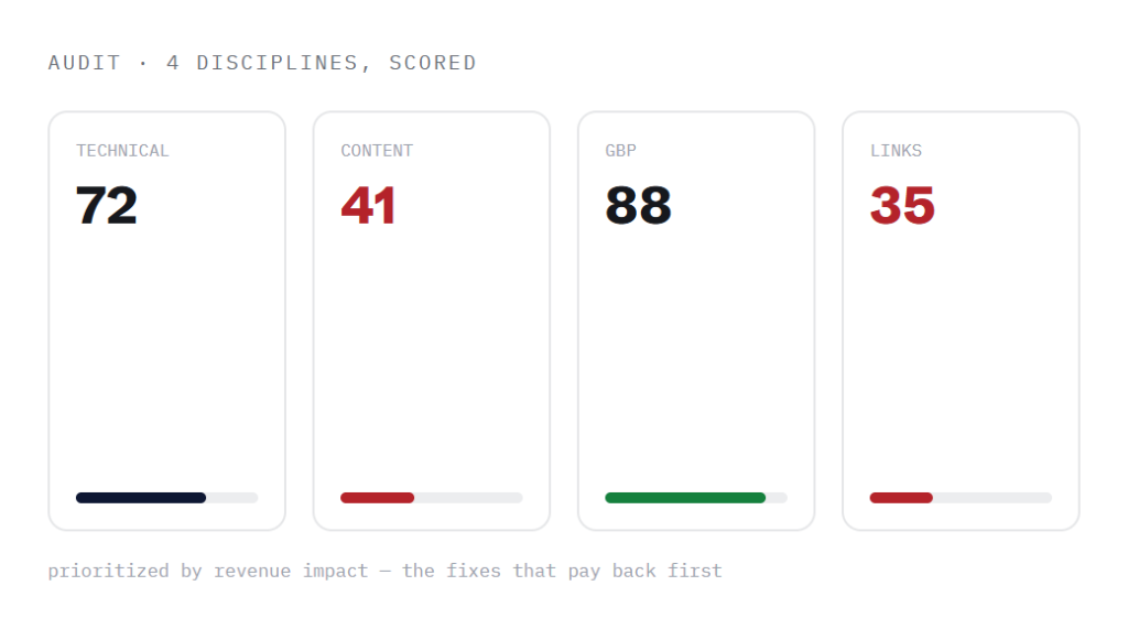 dental seo services deliverable panel visualizing scope of work