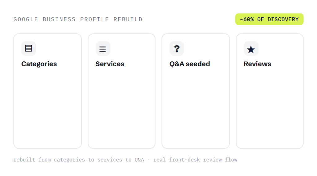 dental seo services deliverable panel visualizing scope of work