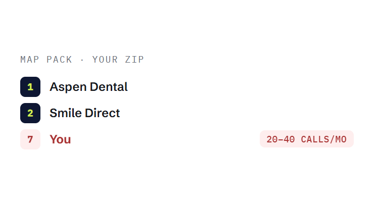 dental seo services challenge card visualizing a common growth blocker