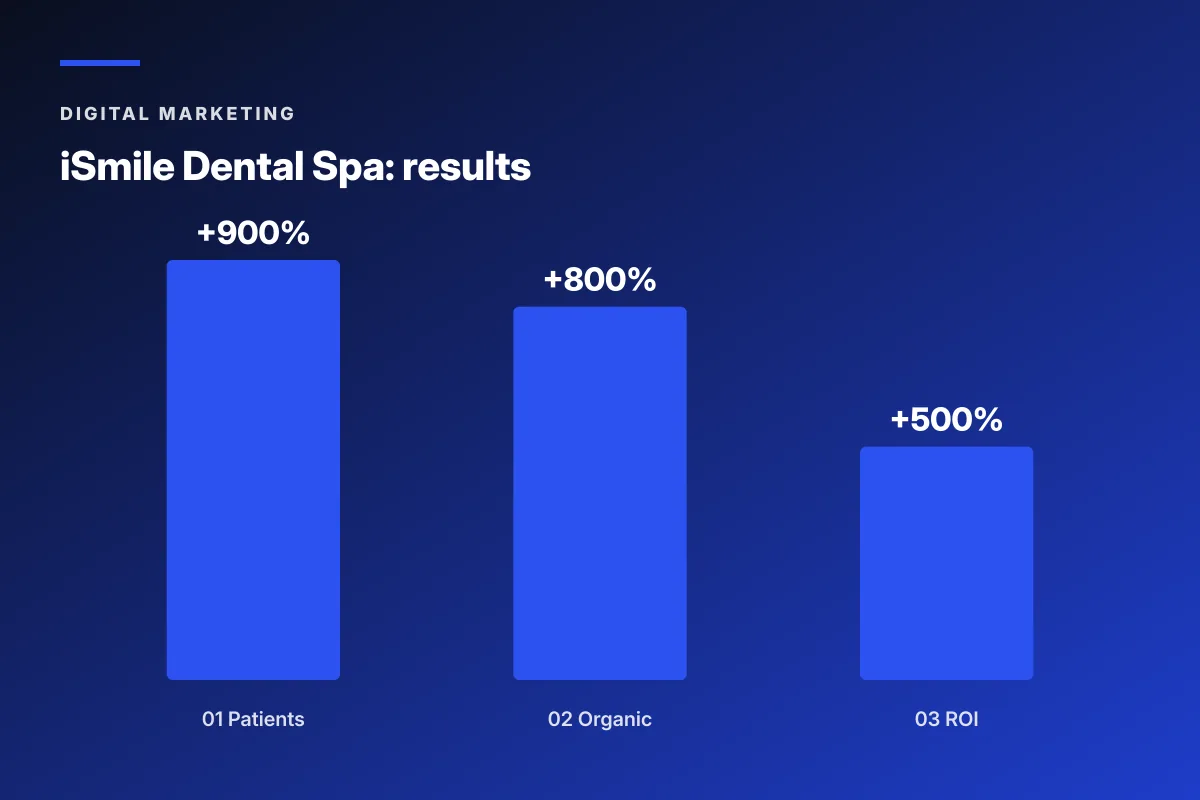 iSmile Dental Spa dental service organization case study results chart