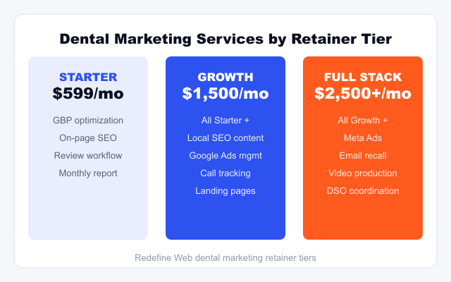 dental marketing services retainer tiers comparison showing starter growth and full stack deliverables