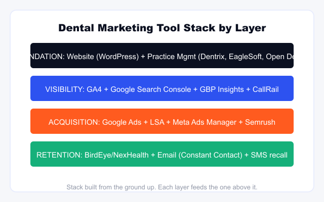 dental marketing tool stack by layer showing foundation visibility acquisition and retention layers