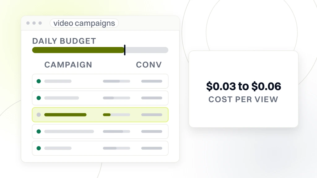 Dental Video Marketing. An ads account window with five video campaign rows and a daily budget rail, the third highlighted, beside a panel reading $0.03 to $0.06 cost per view.