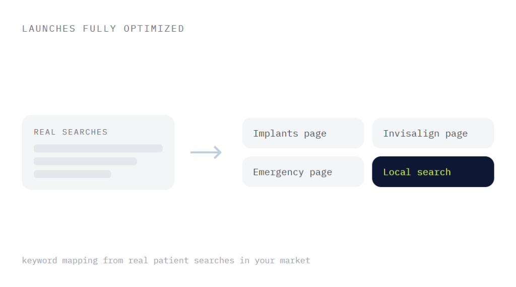 dental web design agency deliverable panel visualizing scope of work