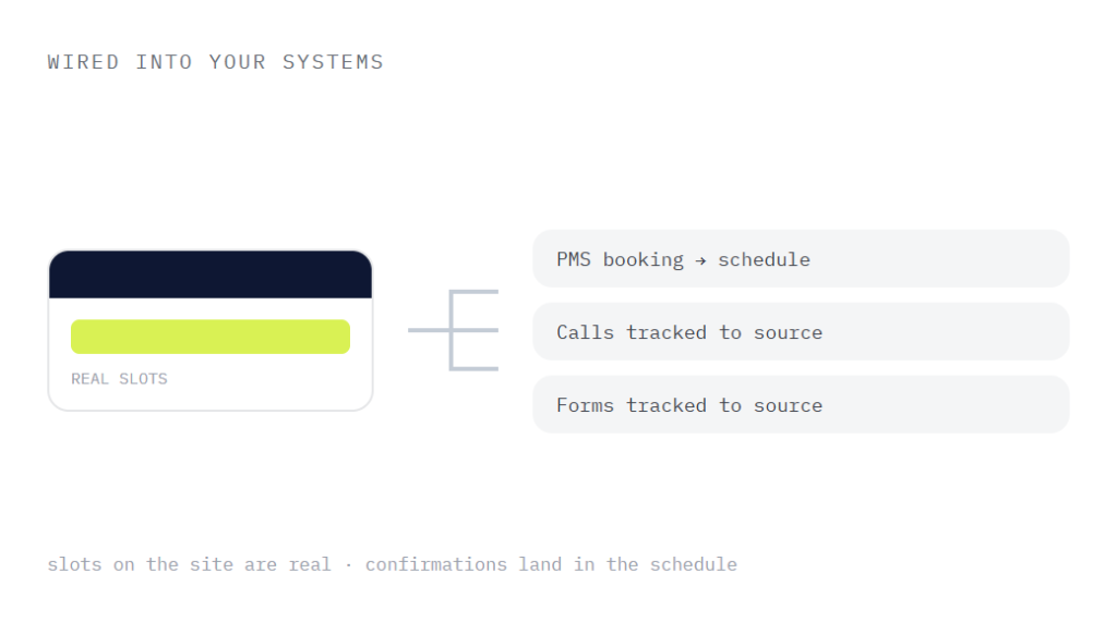 dental website design company deliverable panel visualizing scope of work