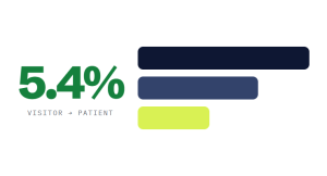 dental website design services outcome showing tracked performance improvement