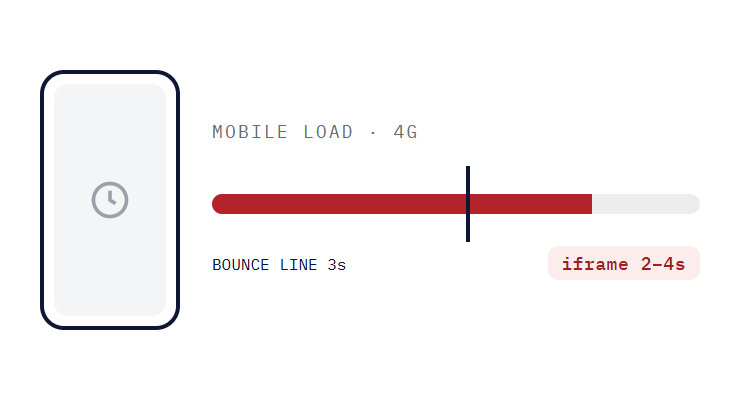 dental website design services challenge card visualizing a common growth blocker