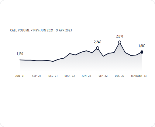 D&F Plumbing case study chart 1
