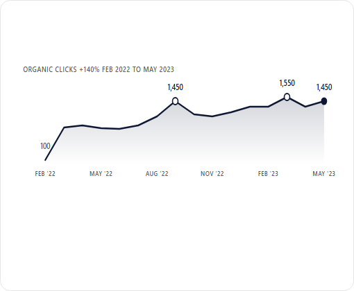 D&F Plumbing case study chart 3