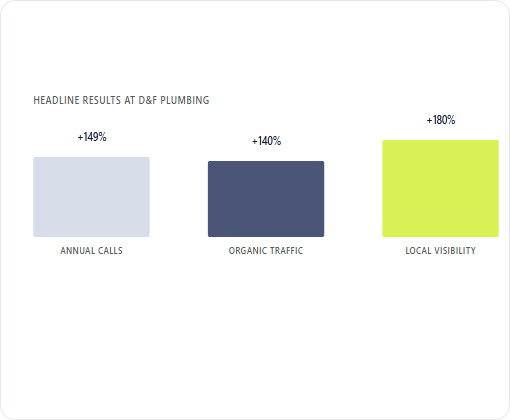 D&F Plumbing case study chart 4