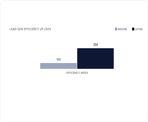 Ditto Insurance case study chart 1