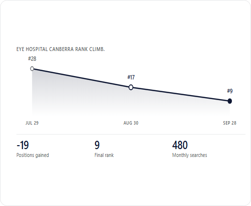 Dr Parth Shah case study chart 3