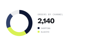 DTC marketing retainer outcome showing tracked performance improvement