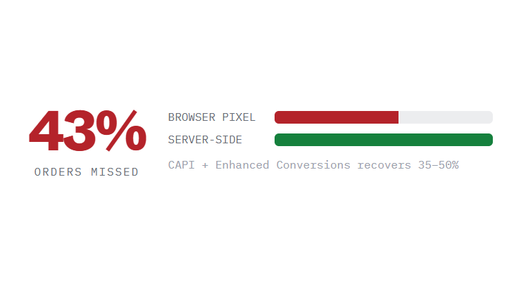 DTC marketing retainer challenge card visualizing a common growth blocker