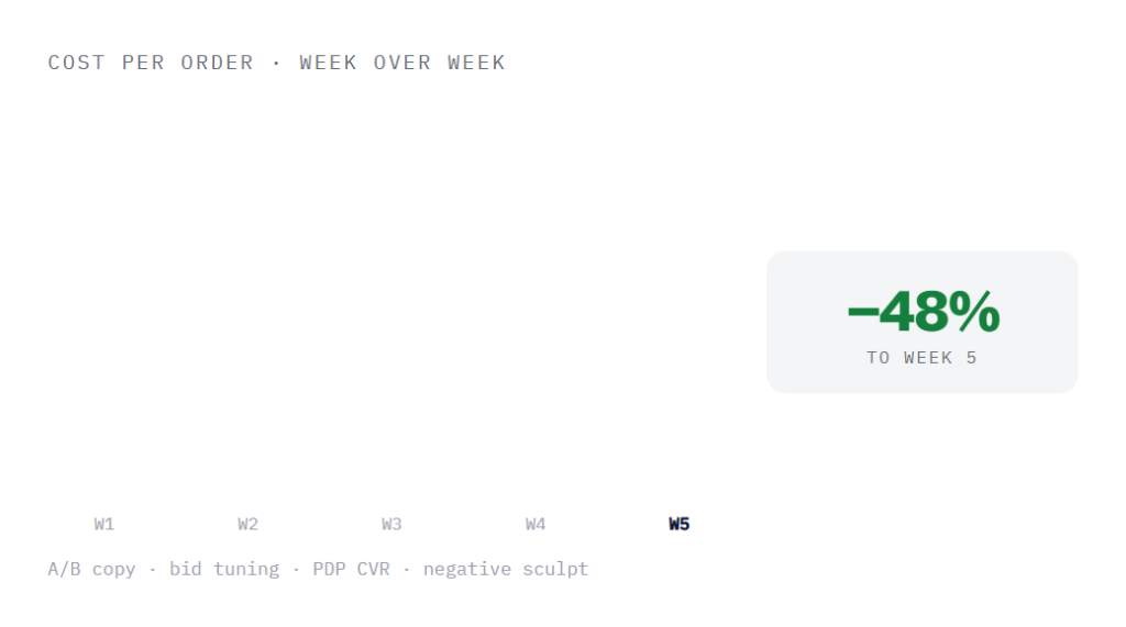 ecommerce Google Ads deliverable panel visualizing scope of work